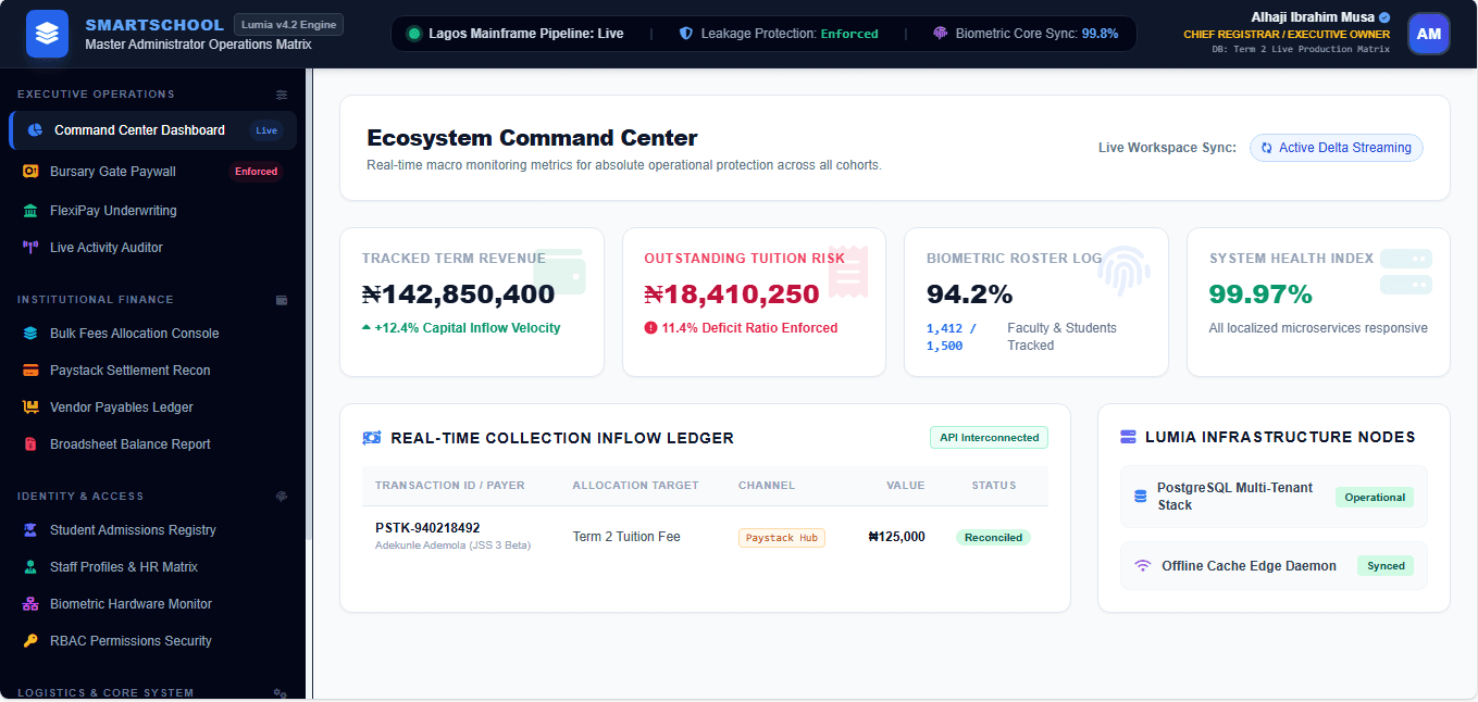 SmartSchool admin command center showing term revenue, tuition risk, and real-time collection ledger